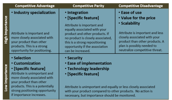 B2B Product Positioning: A Powerful Strategy in Three Steps